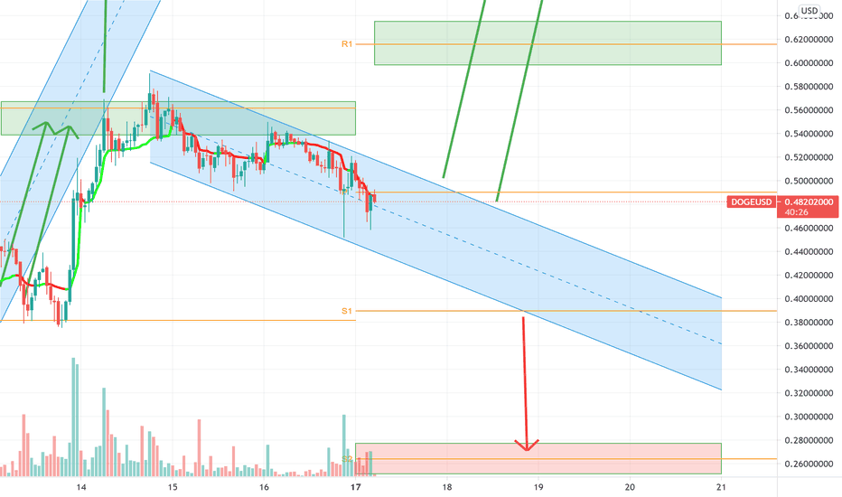 DOGE،تکنیکال،obviousHare20175