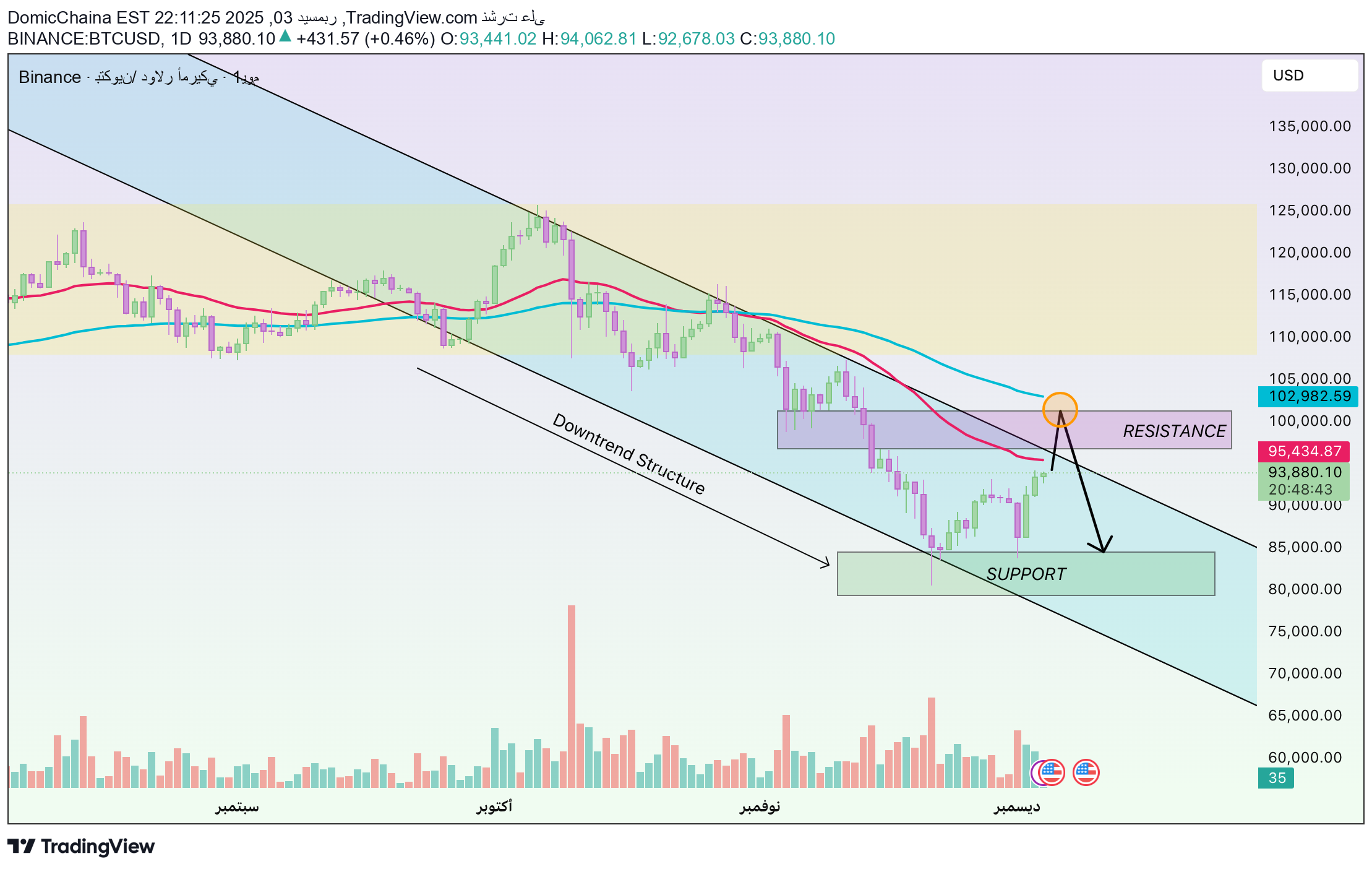 SellBTC،Technical،DomicChaina