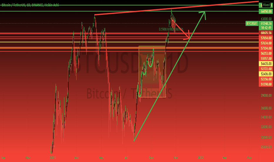 خریدBTC،تکنیکال،James_Winsoar
