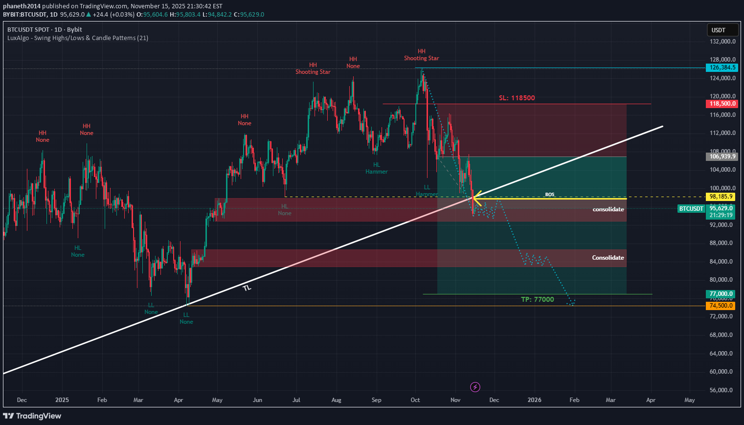 BTC،Technical،phaneth2014