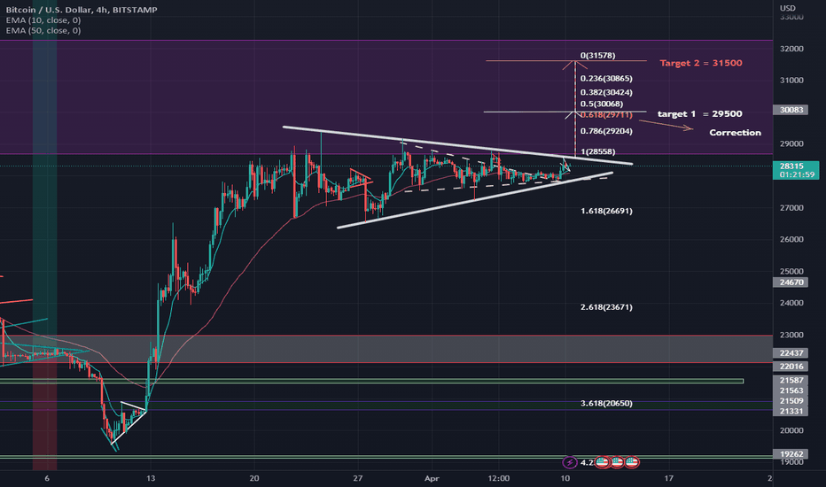 خریدBTC،تکنیکال،sinanv1992
