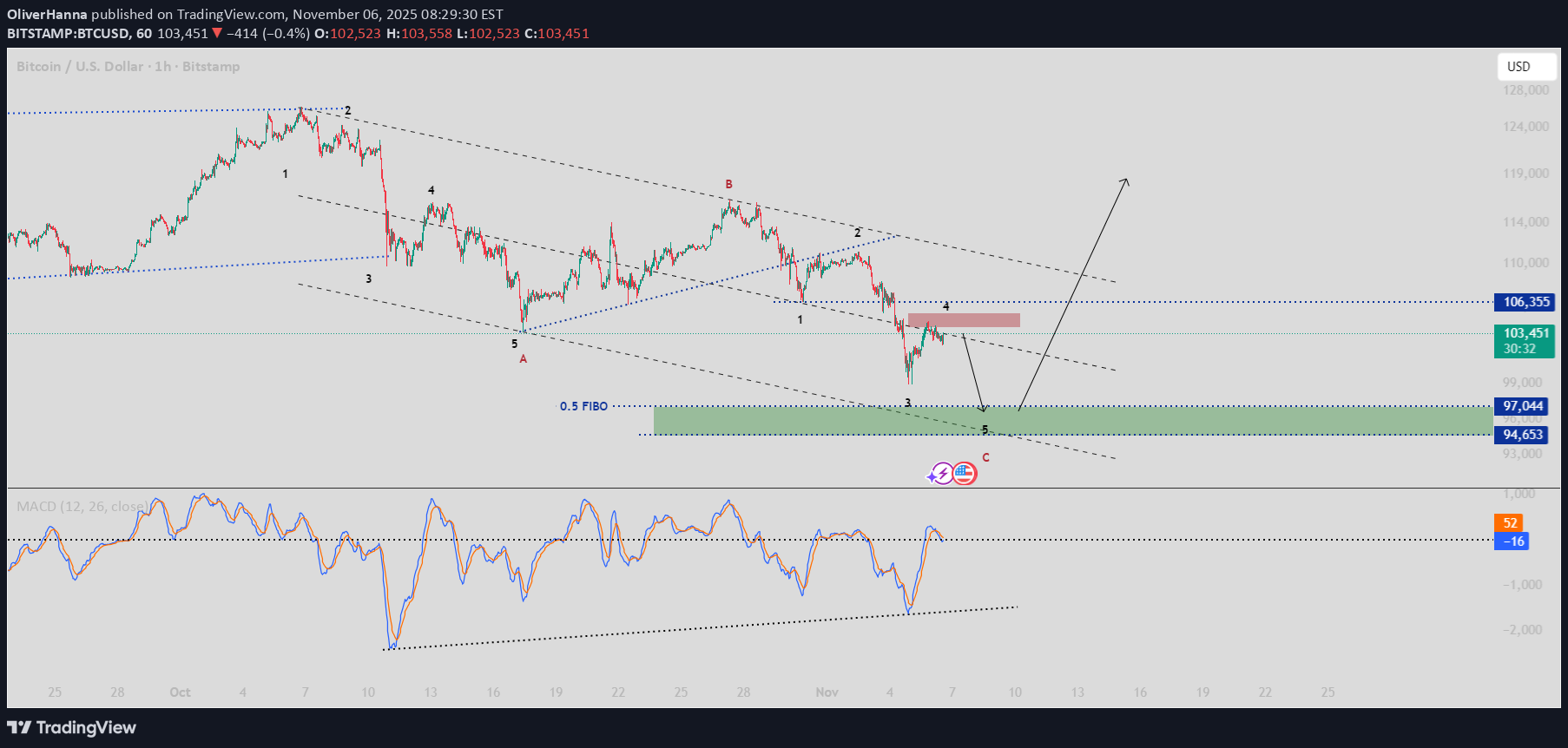 BTC،تکنیکال،OliverHanna
