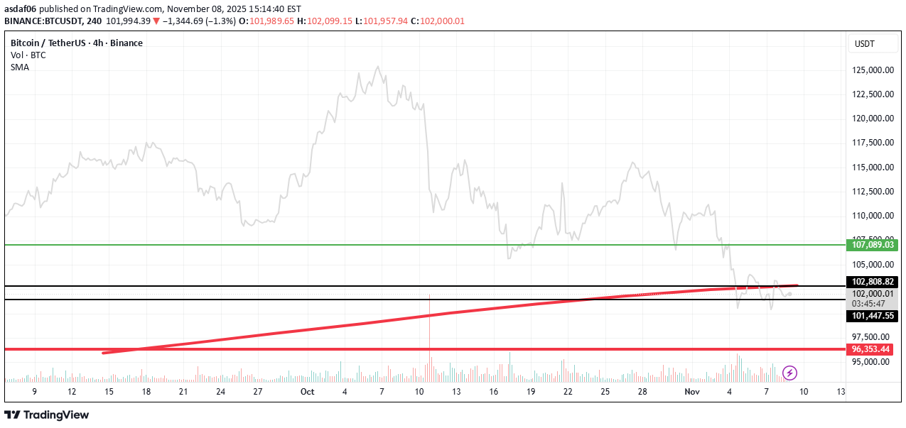 فروشBTC،تکنیکال،asdaf06