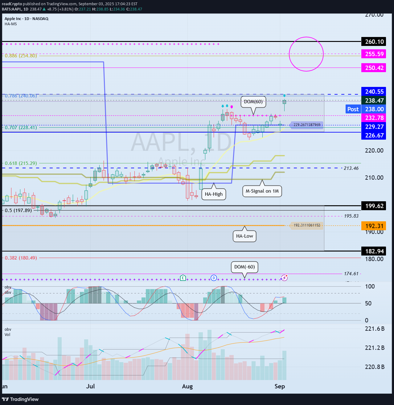AAPLX،Teknik،readCrypto