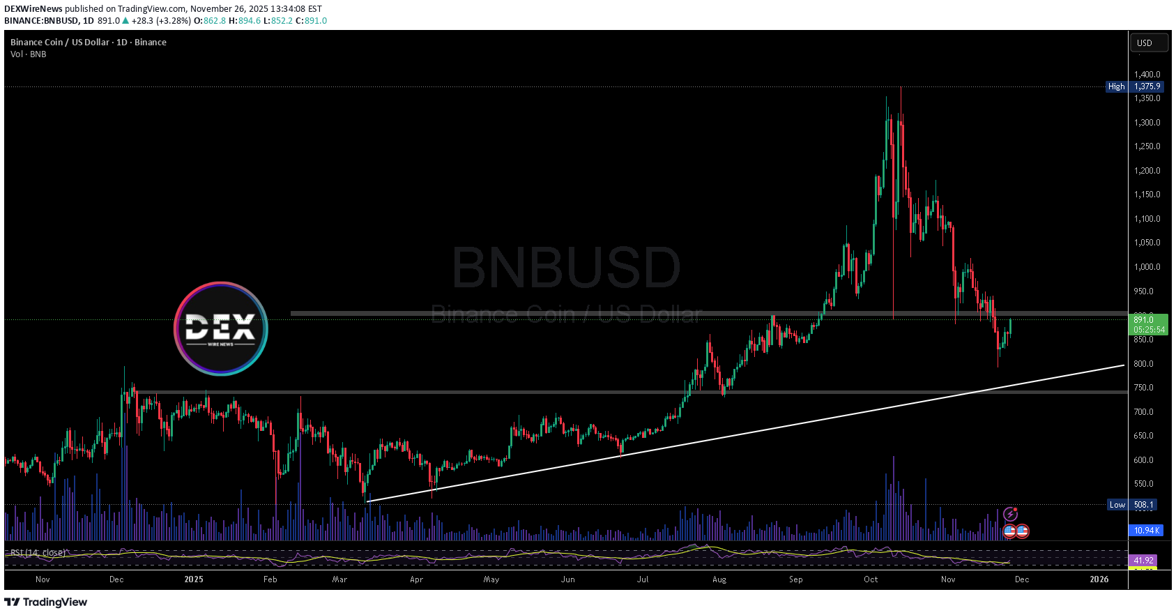 Satın alBNB،Teknik،DEXWireNews