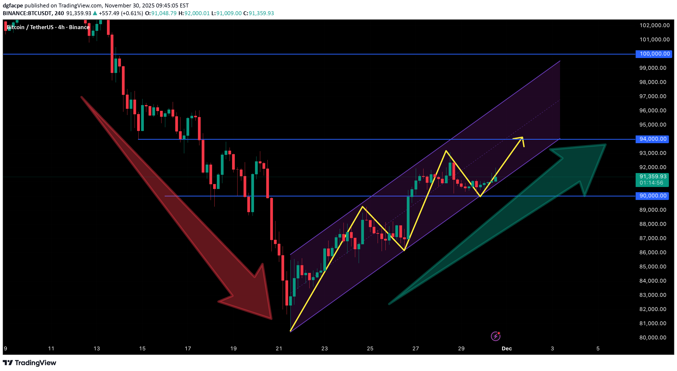 شراءBTC،التحليل الفني،dgfacpe