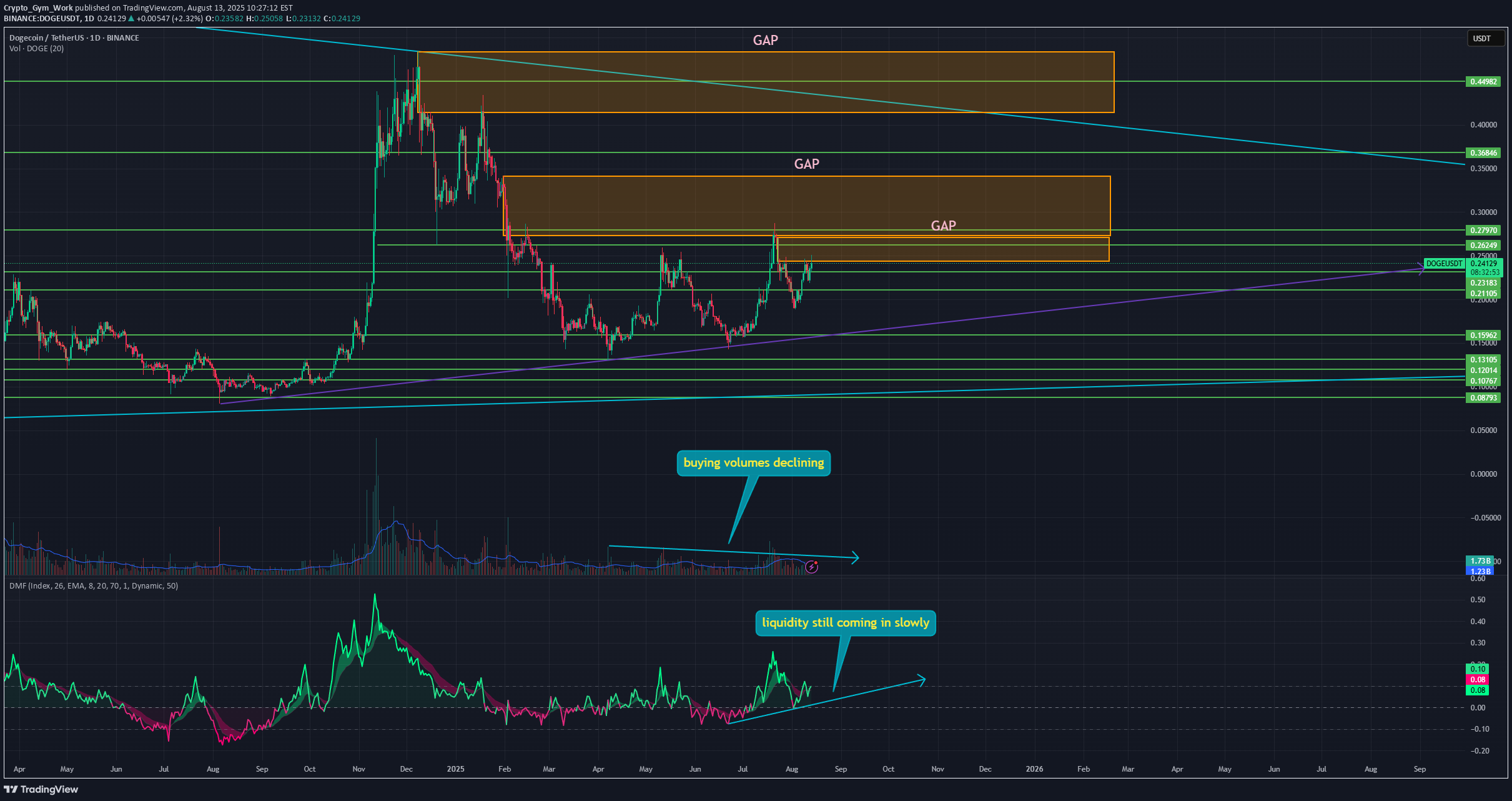 DOGE،تکنیکال،Crypto_Gym_Work