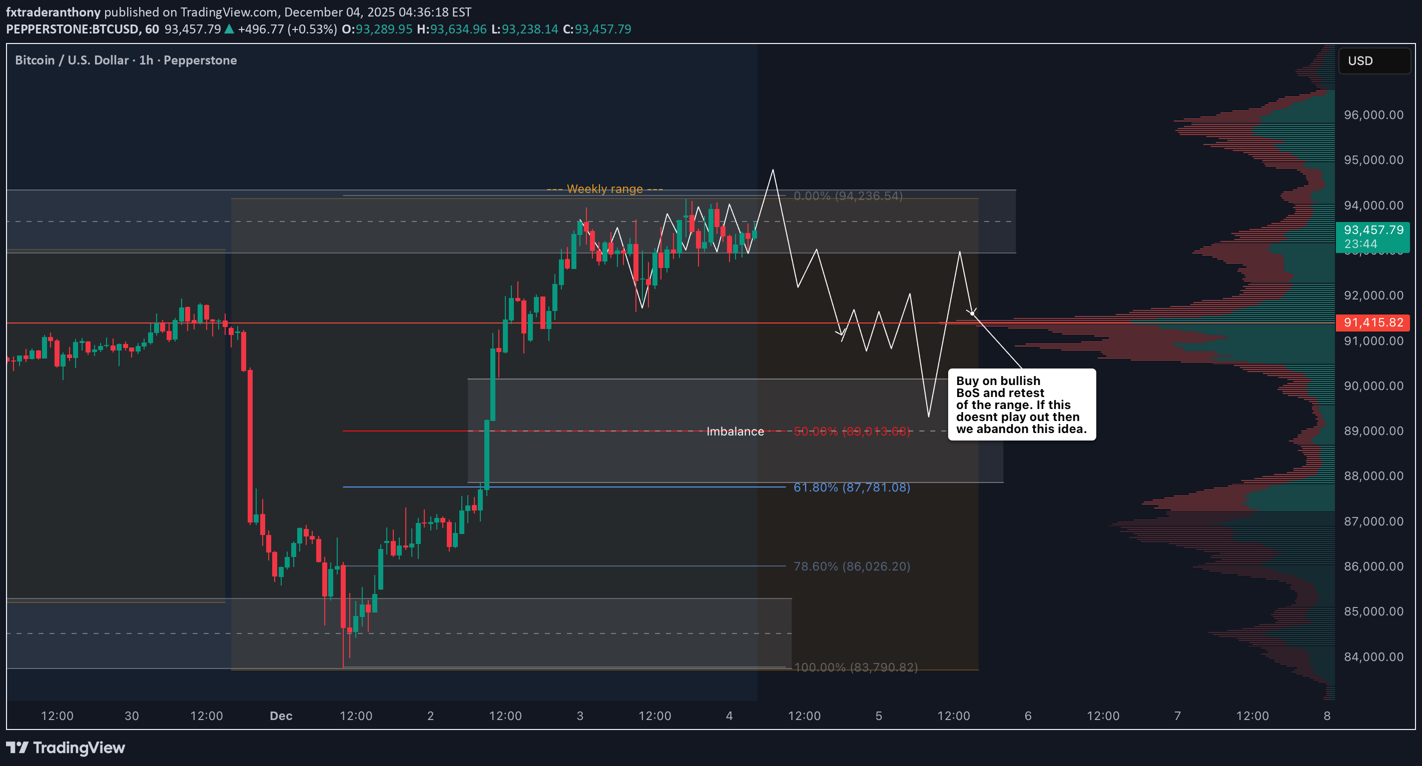BTC،تکنیکال،fxtraderanthony