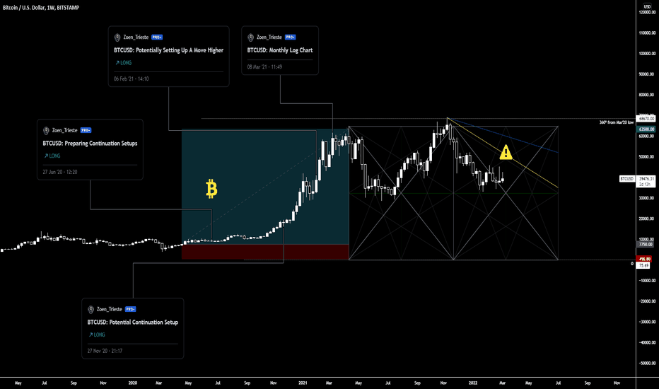 BTC،Technical،Zoen_Trieste