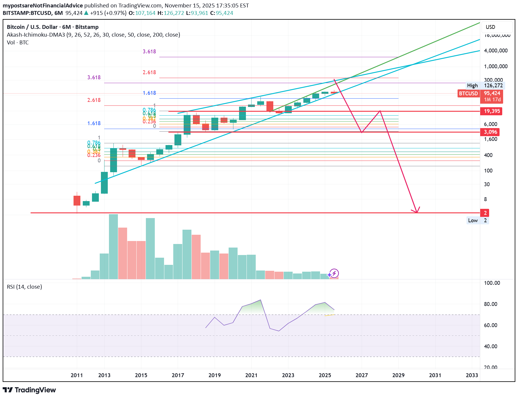 BTC،تکنیکال،mypostsareNotFinancialAdvice