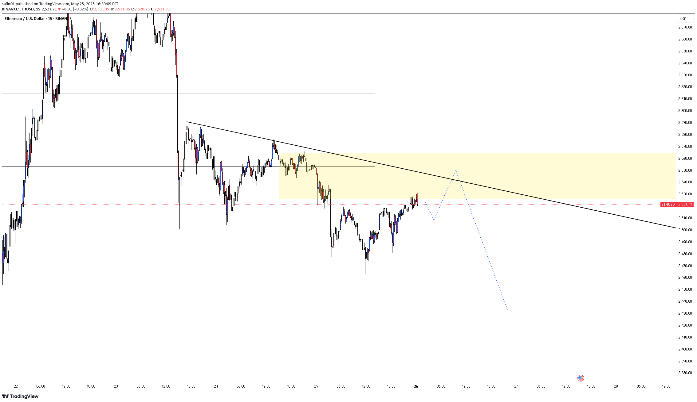 SellETH،Technical،safin01