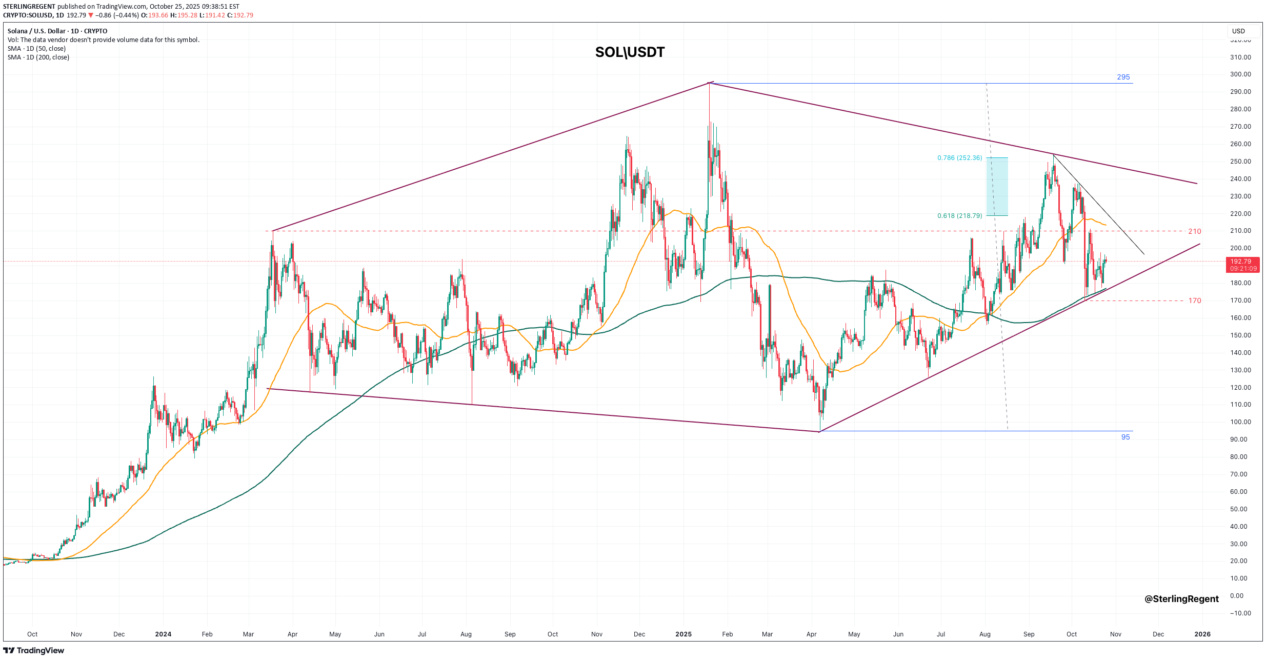 SOL،تکنیکال،STERLINGREGENT