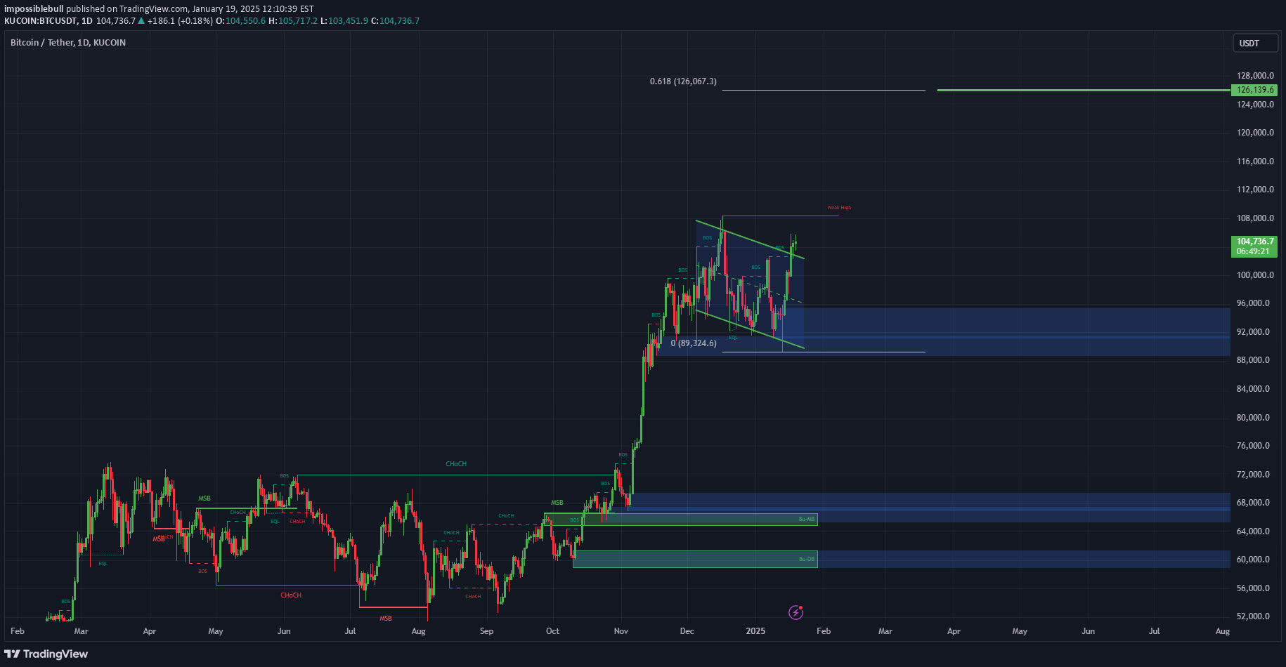 خریدBTC،تکنیکال،impossiblebull