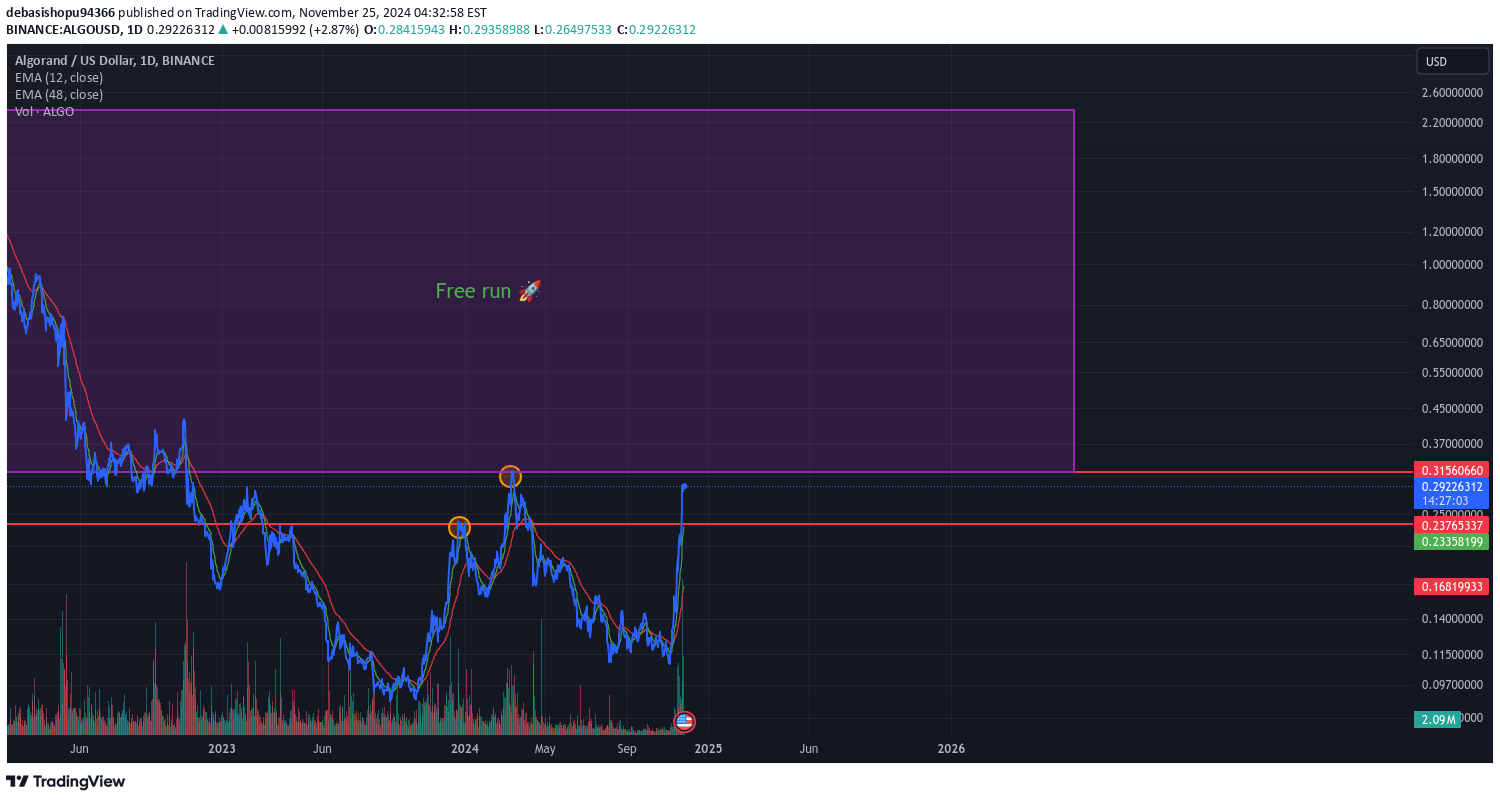 خریدALGO،تکنیکال،FFF0