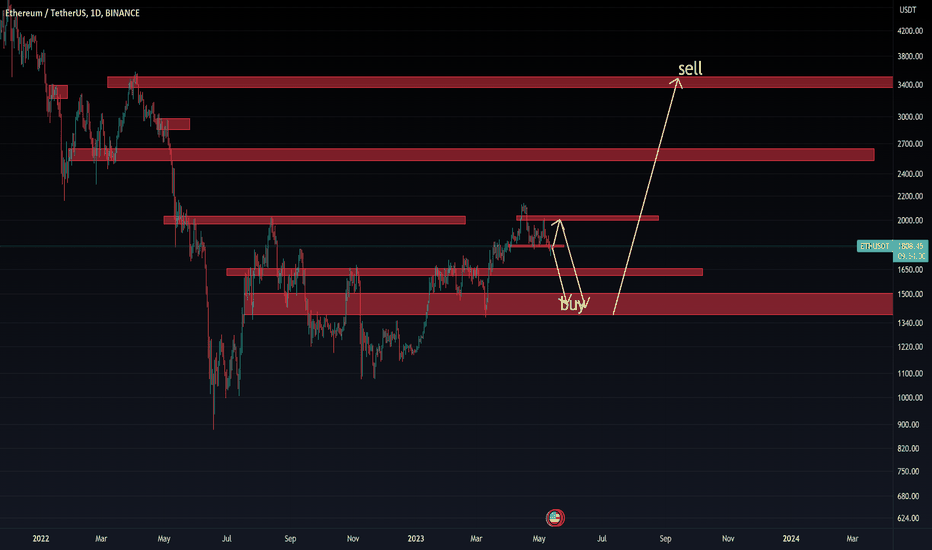 ETH،تکنیکال،EE9X