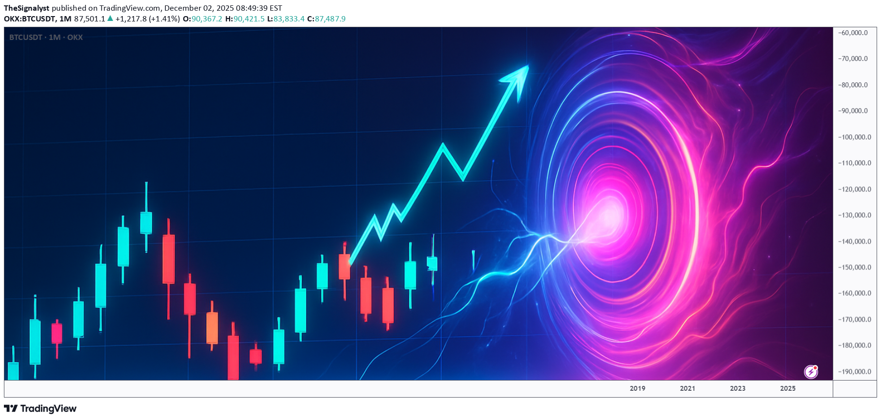 BTC،تکنیکال،TheSignalyst