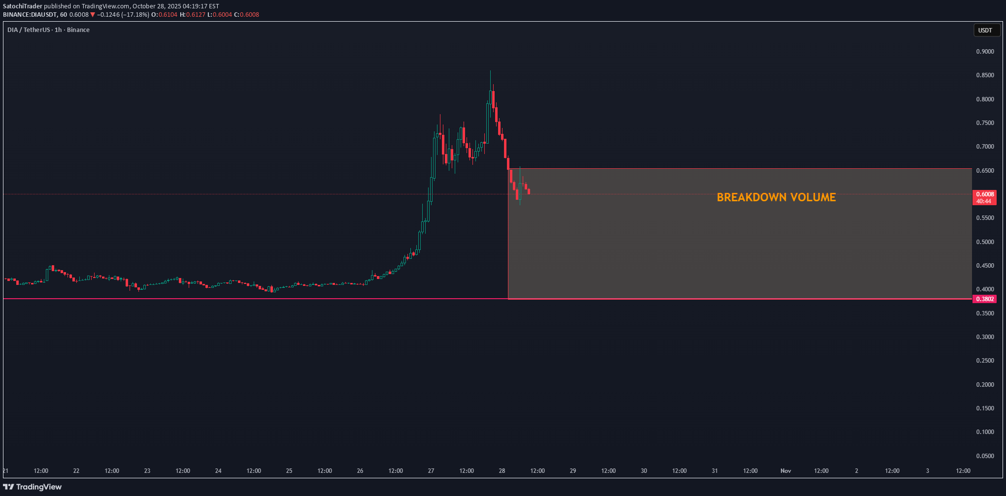 فروشDIA،تکنیکال،SatochiTrader