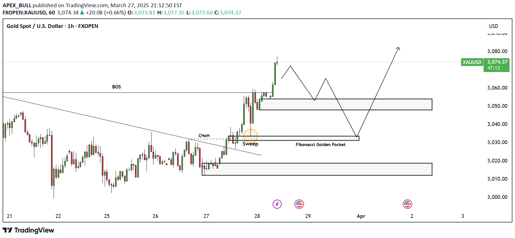 PAXG،تکنیکال،APEX_BULL
