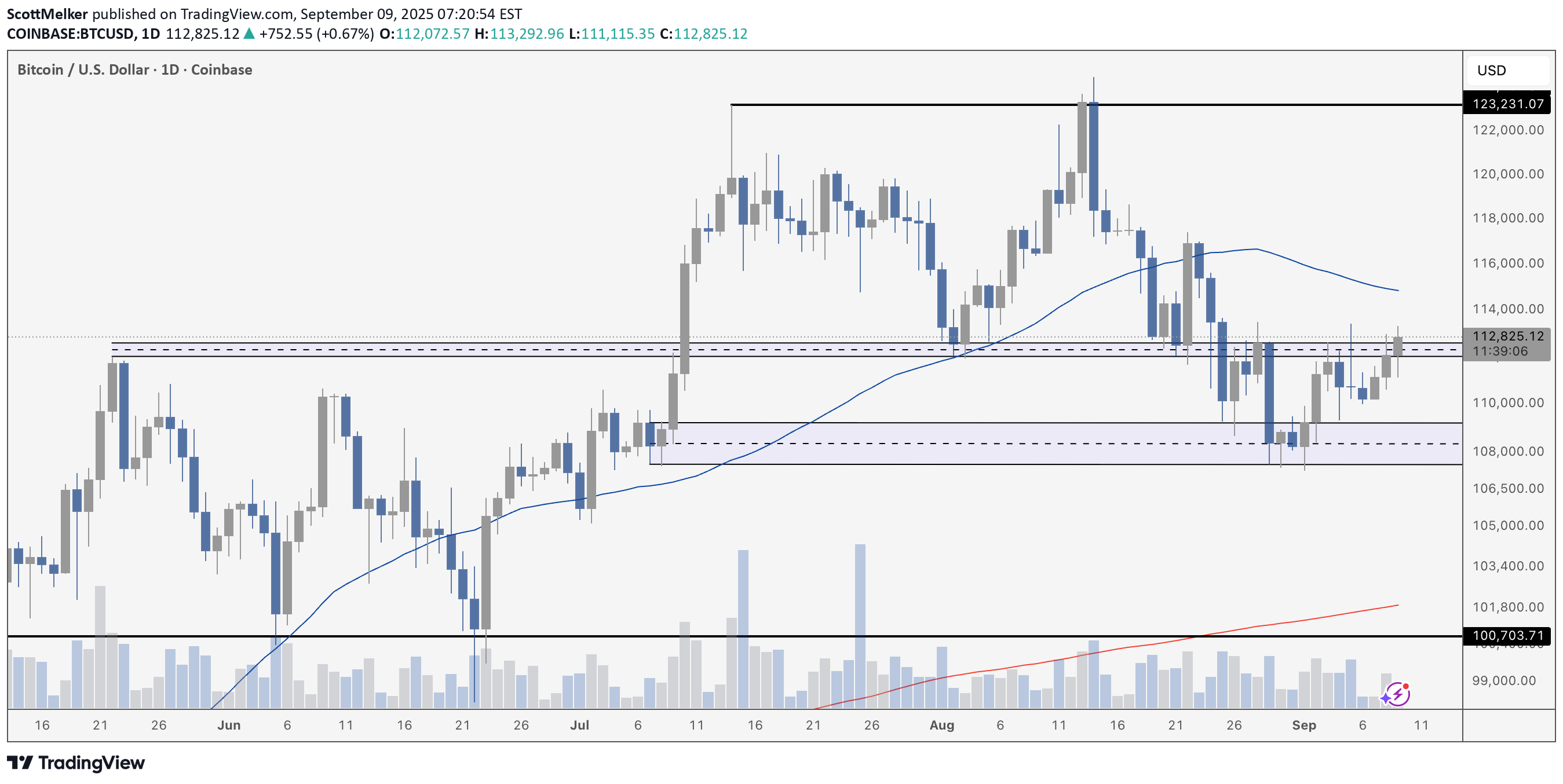 BTC،تکنیکال،ScottMelker