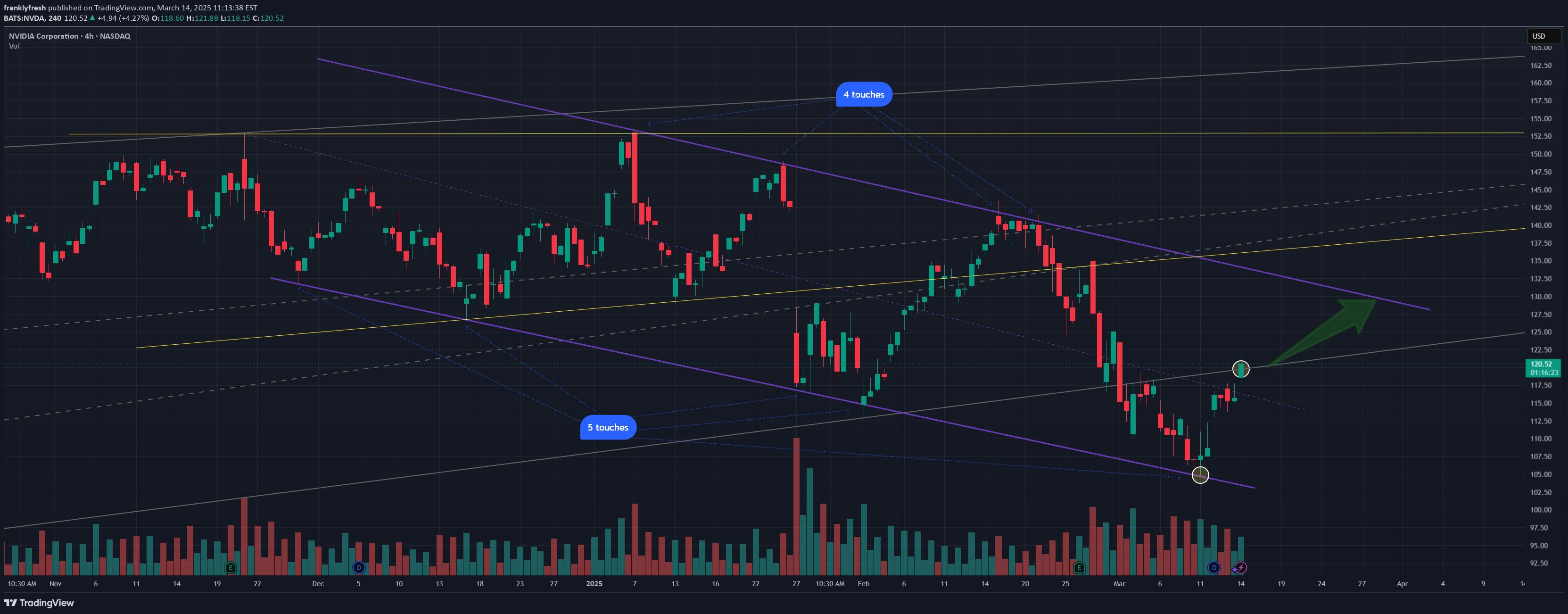 خریدNVDAX،تکنیکال،franklyfresh