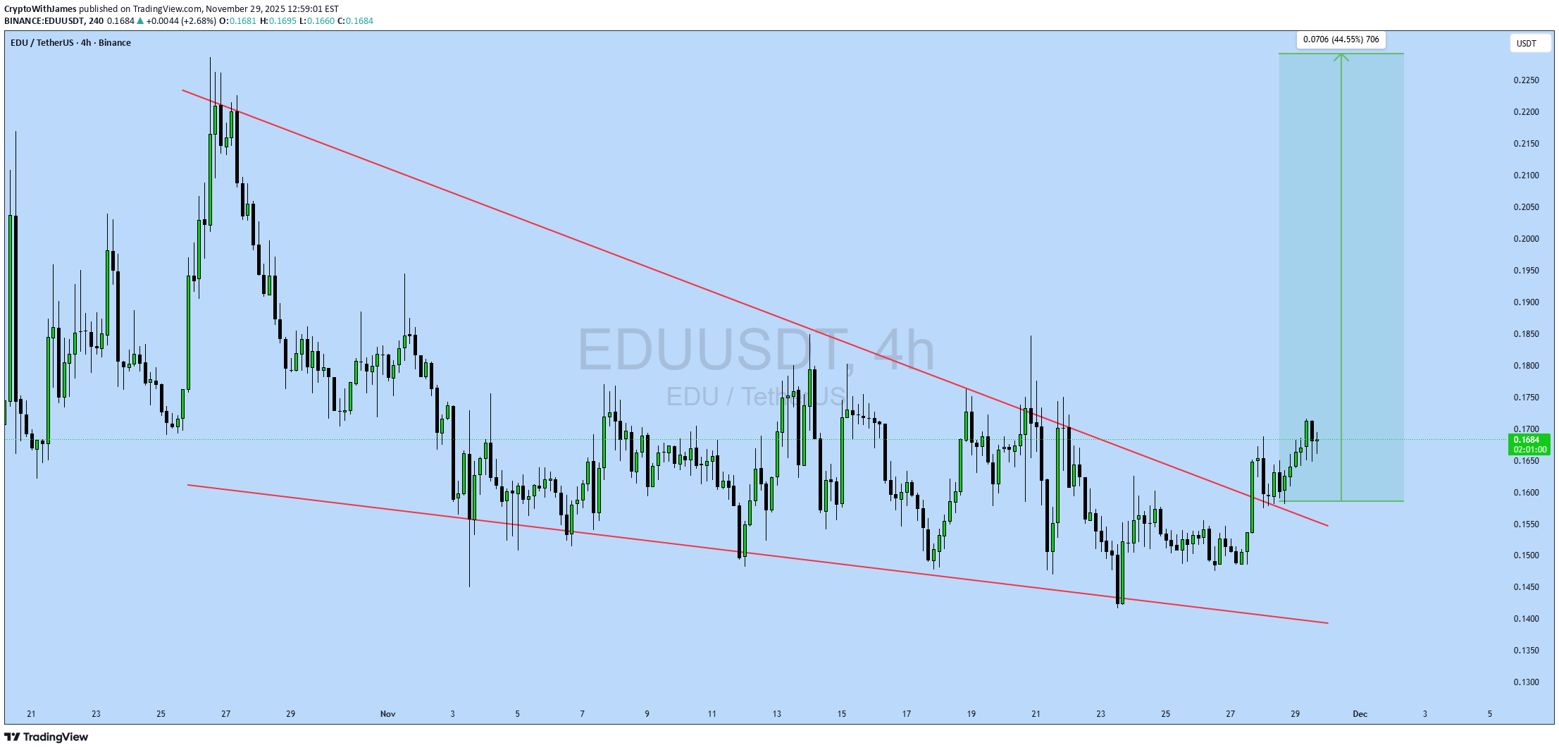 خریدEDU،تکنیکال،CryptoWithJames
