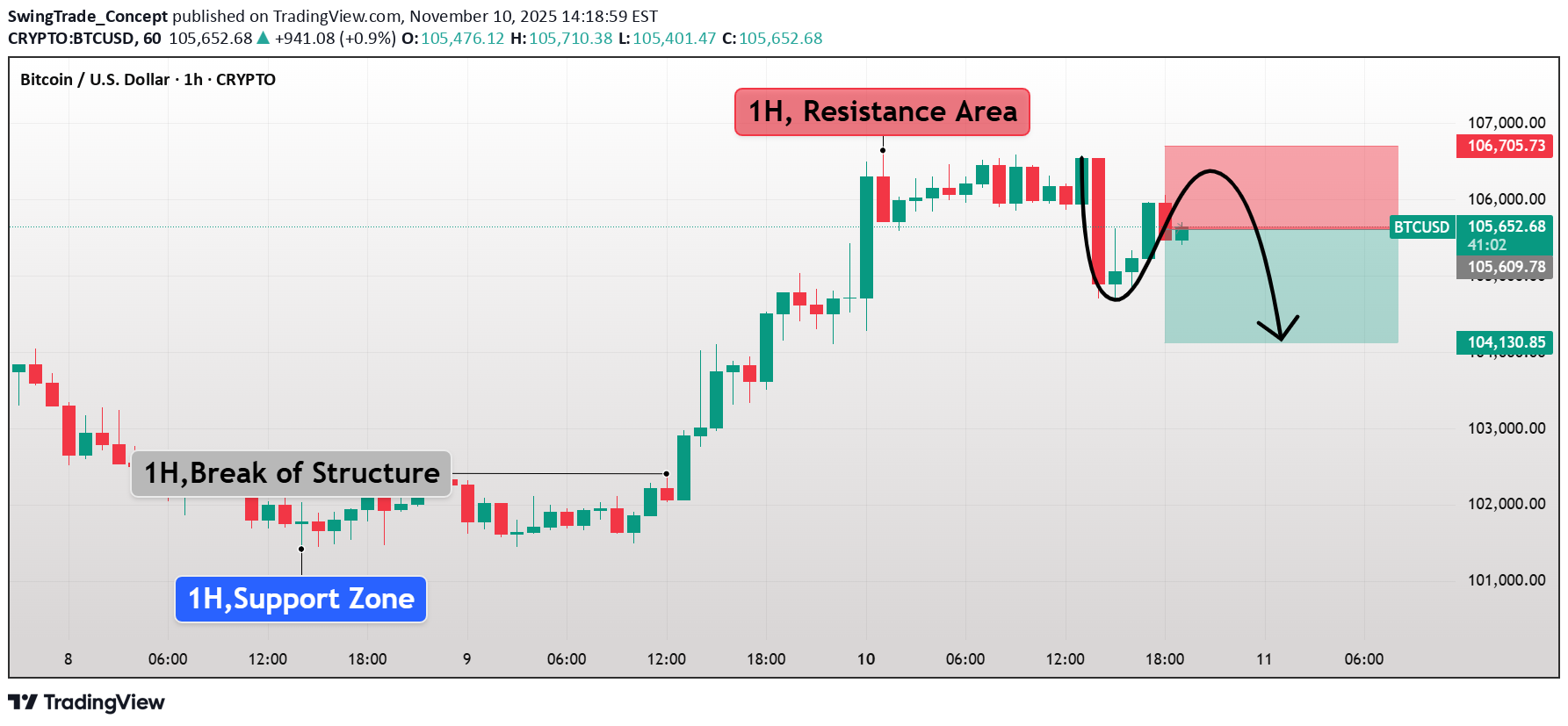 SellBTC،Technical،SwingTrade_Concept