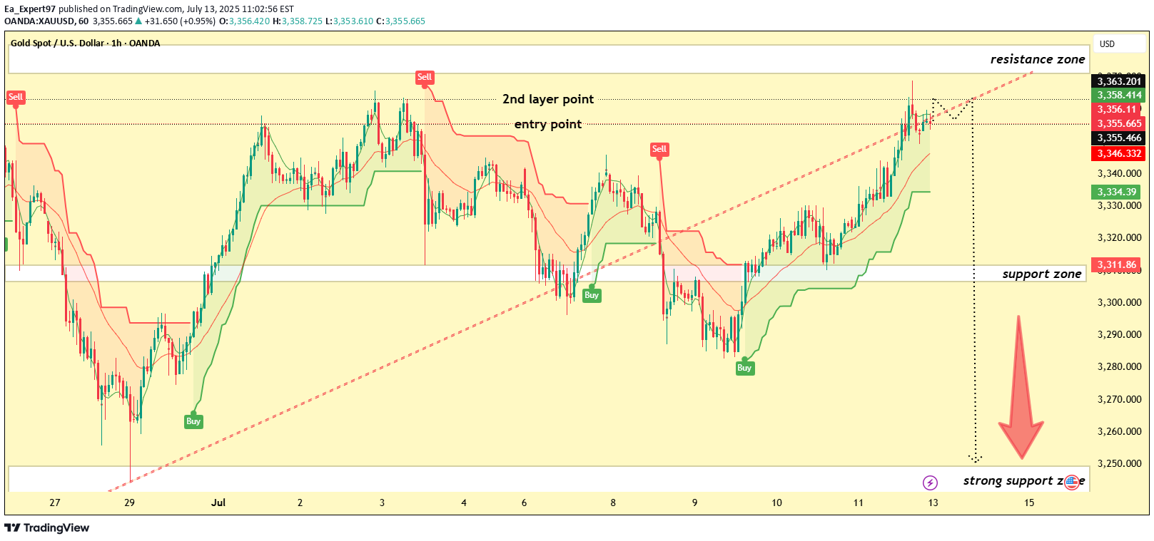 فروشPAXG،تکنیکال،Ea_Expert97