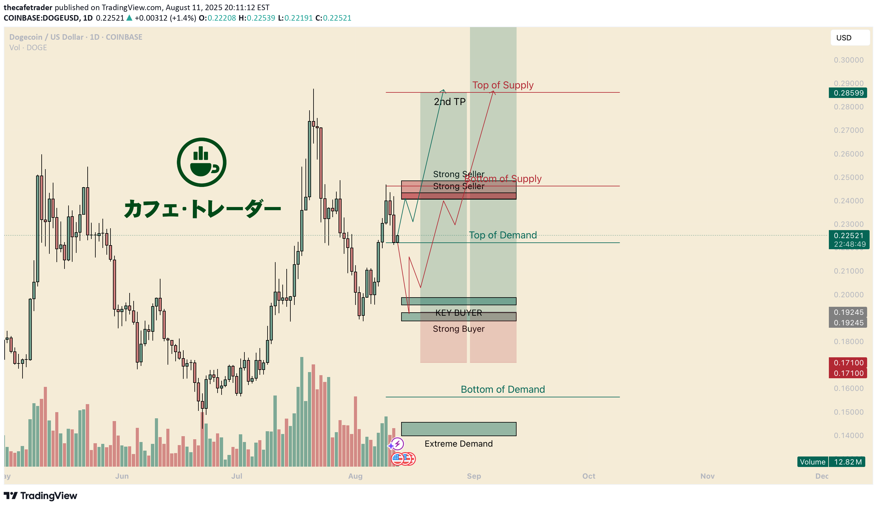BuyDOGE،Technical،thecafetrader