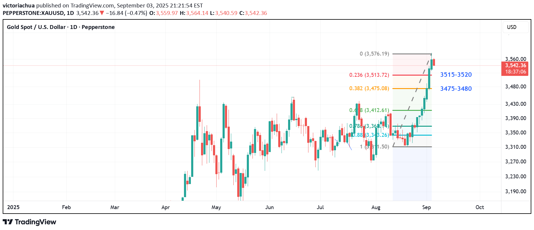 خریدPAXG،تکنیکال،victoriachua