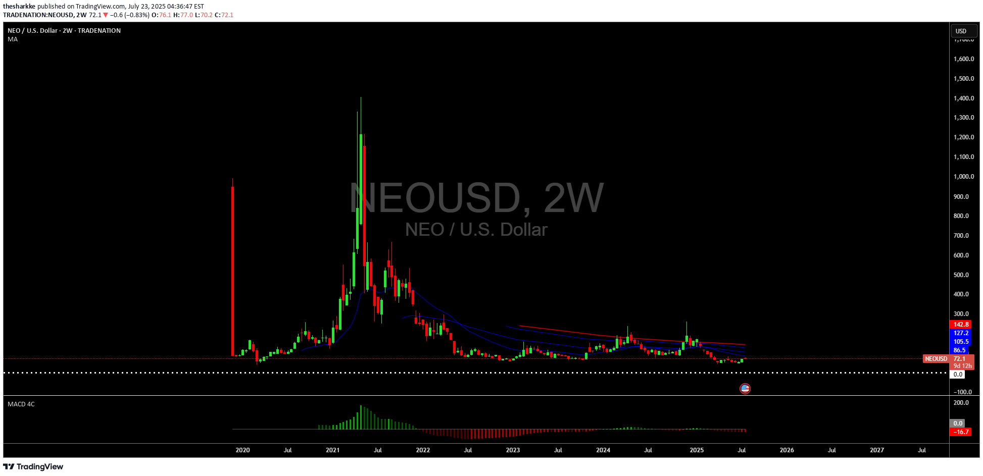 BuyNEO،Technical،thesharkke