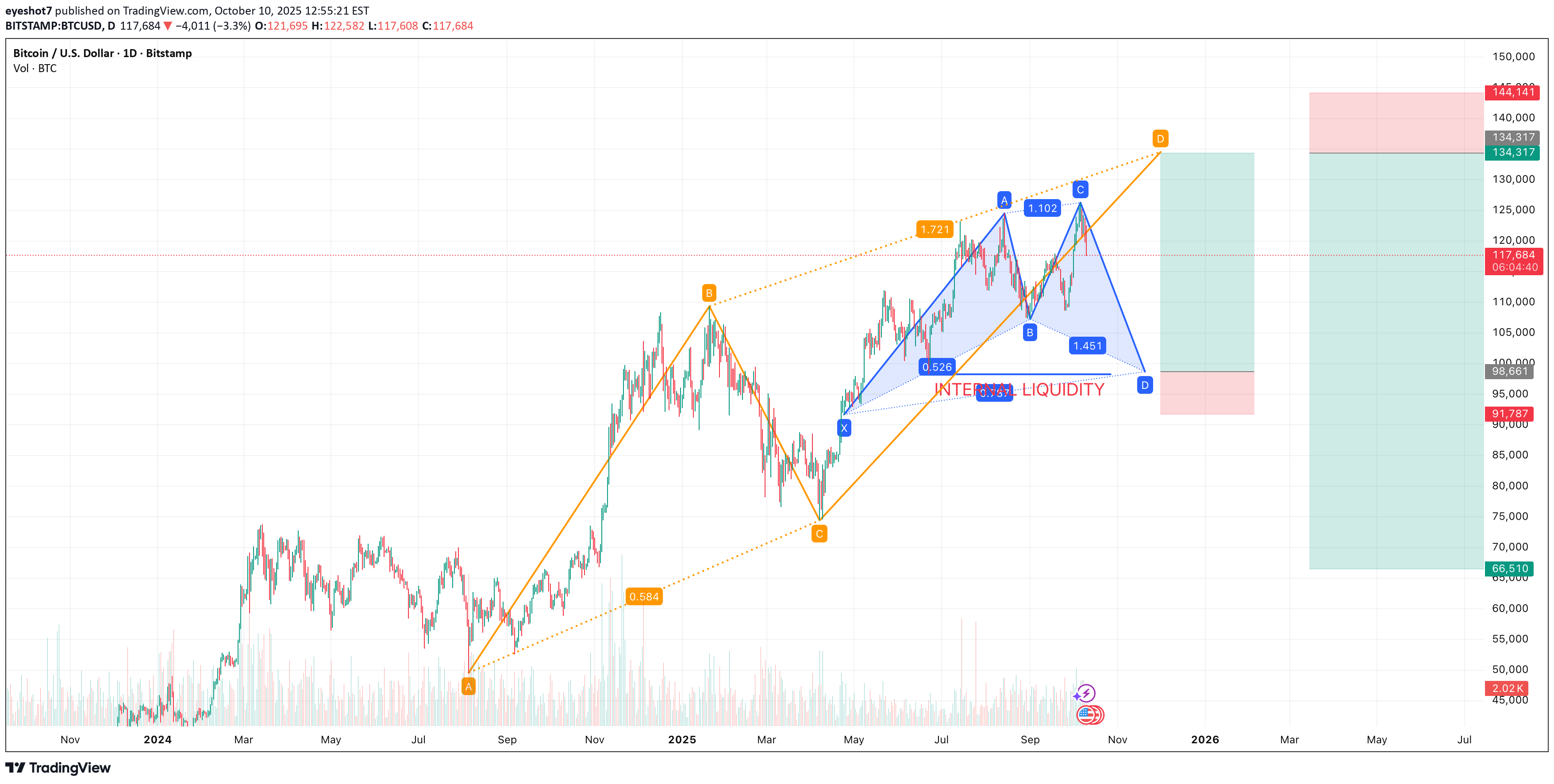 فروشBTC،تکنیکال،eyeshot7