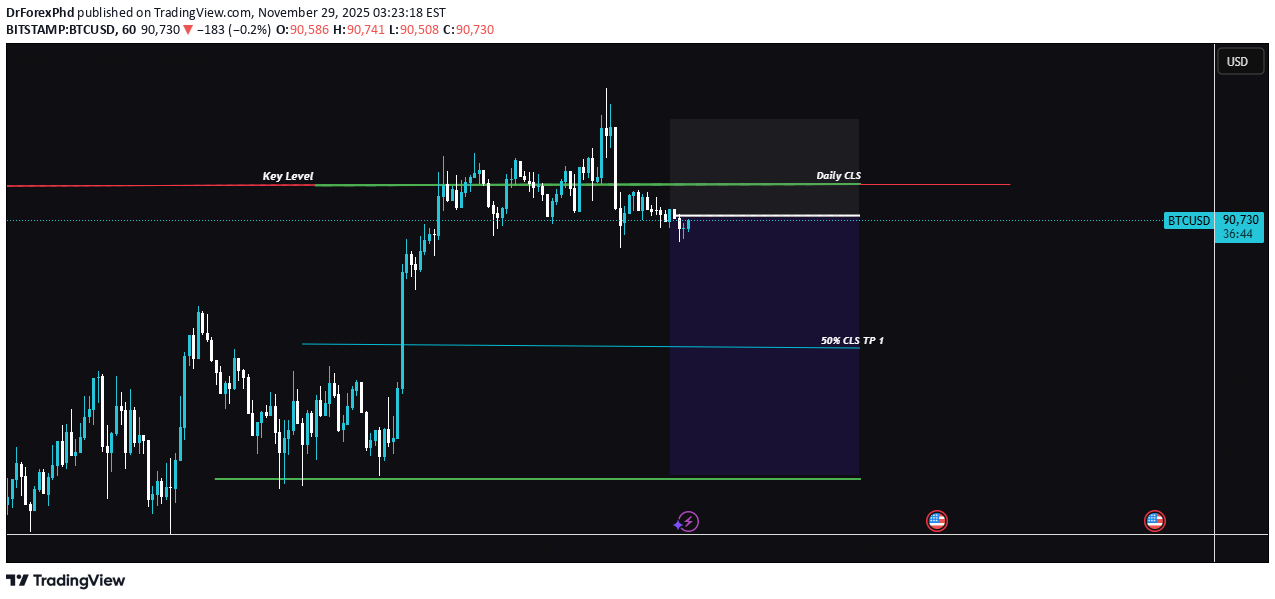 بيعBTC،التحليل الفني،DrForexPhd