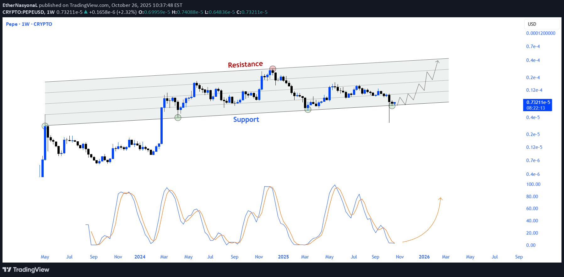 خریدPEPE،تکنیکال،EtherNasyonaL