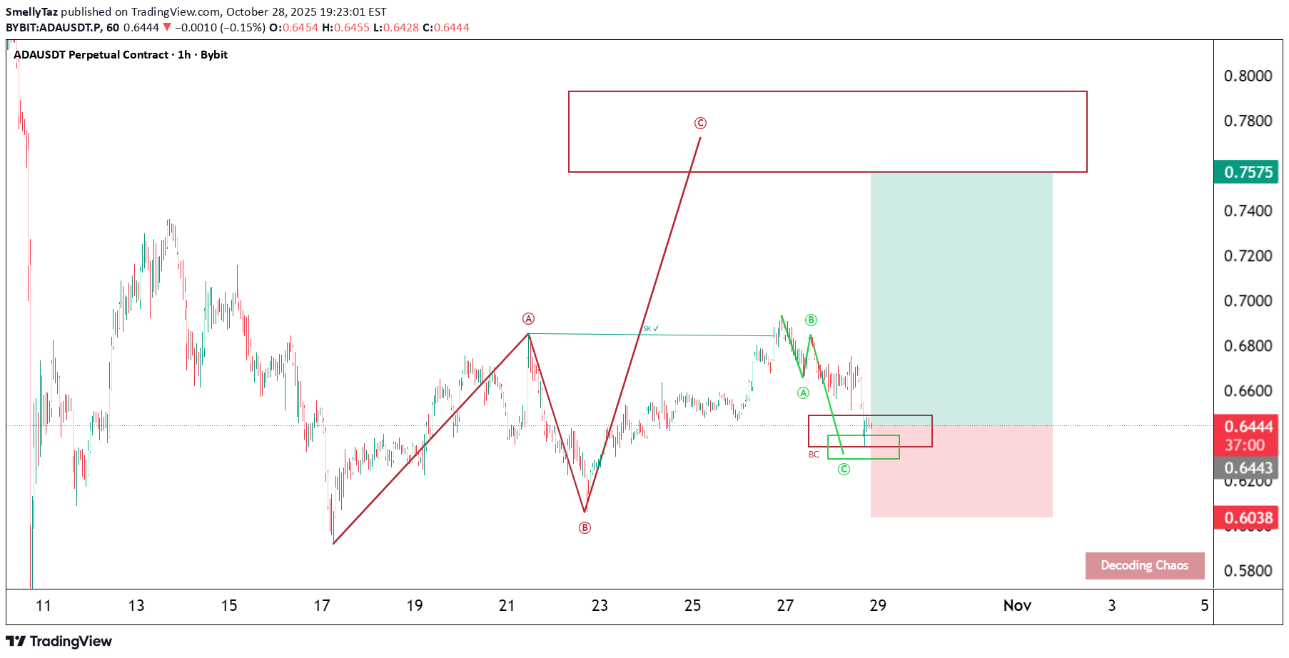 خریدADA،تکنیکال،SmellyTaz