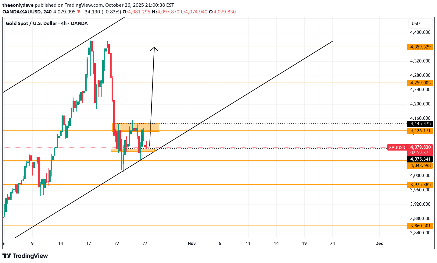 خریدPAXG،تکنیکال،theeonlydave