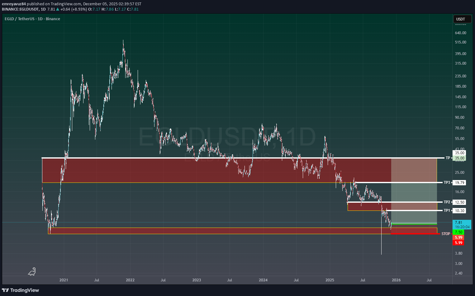 خریدEGLD،تکنیکال،emreyavuz84