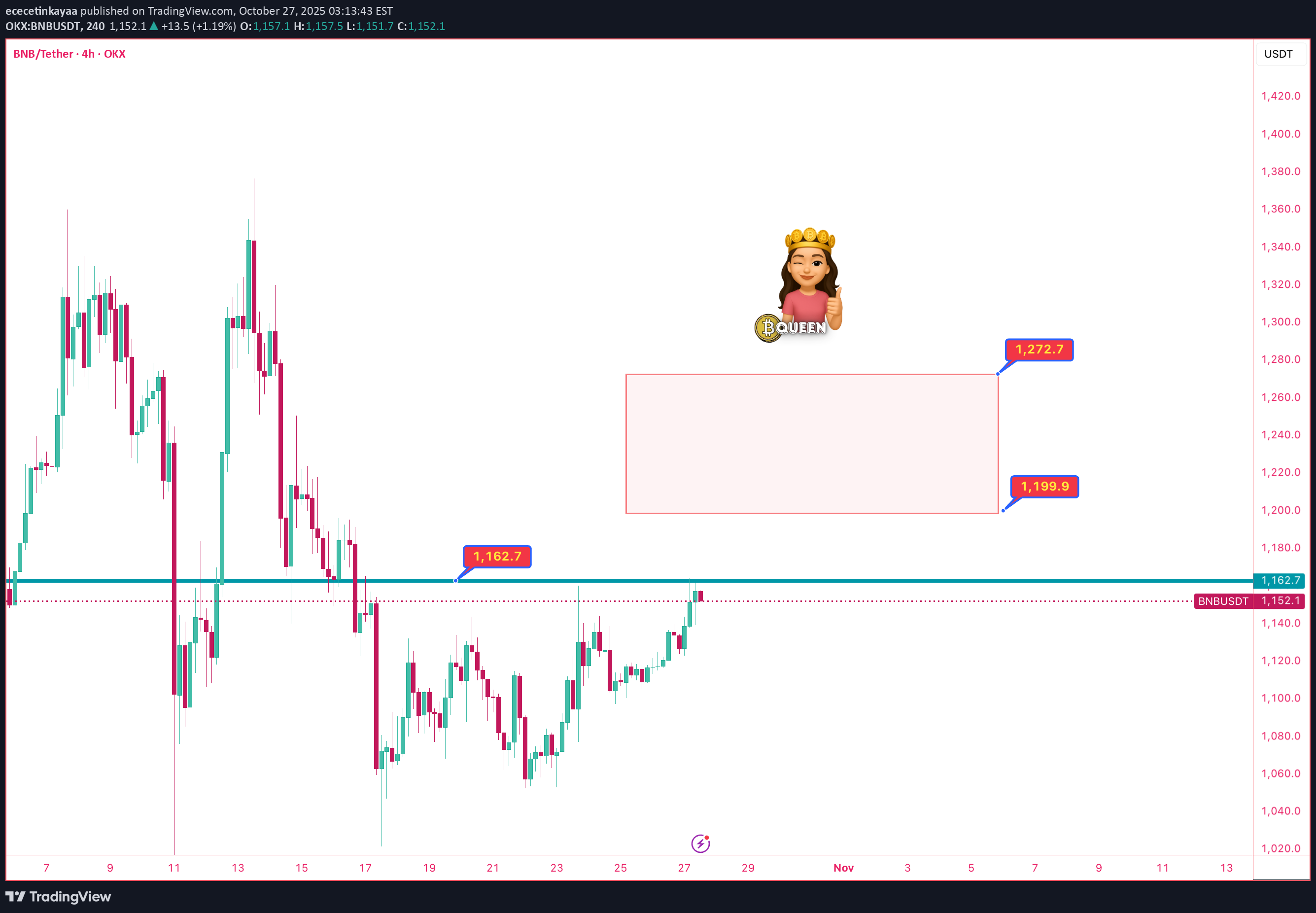 خریدBNB،تکنیکال،BQueenTrading