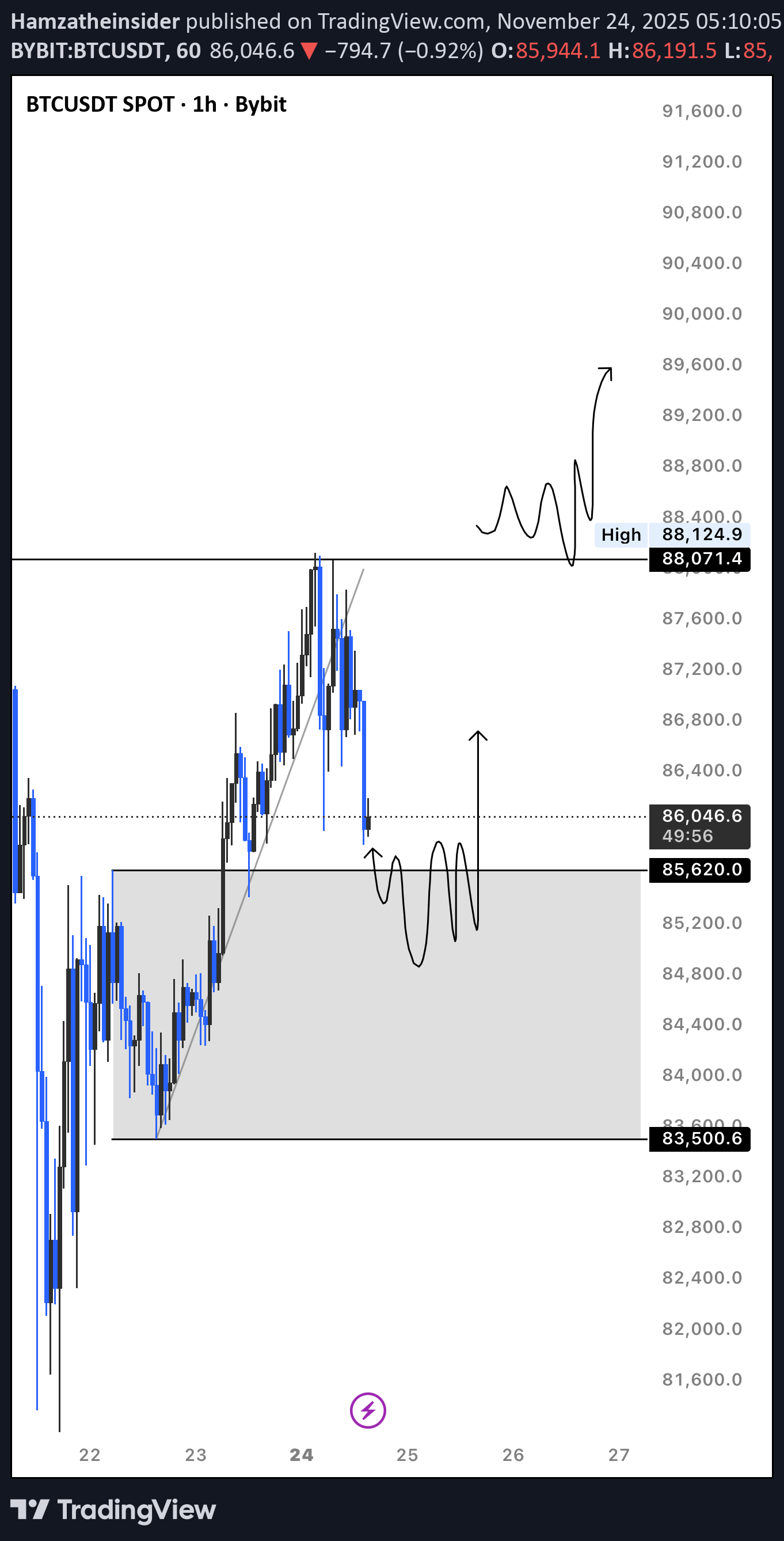 BTC،التحليل الفني،Hamzatheinsider