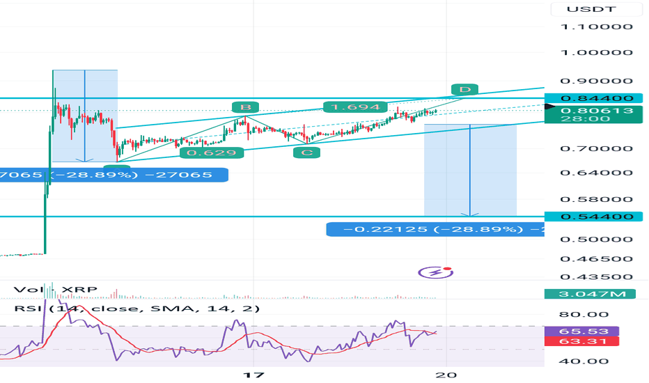 فروشXRP،تکنیکال،mohsen207