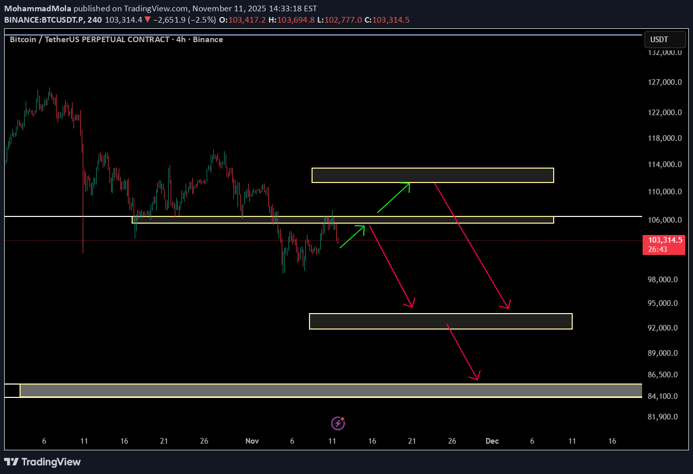 فروشBTC،تکنیکال،MohammadMola