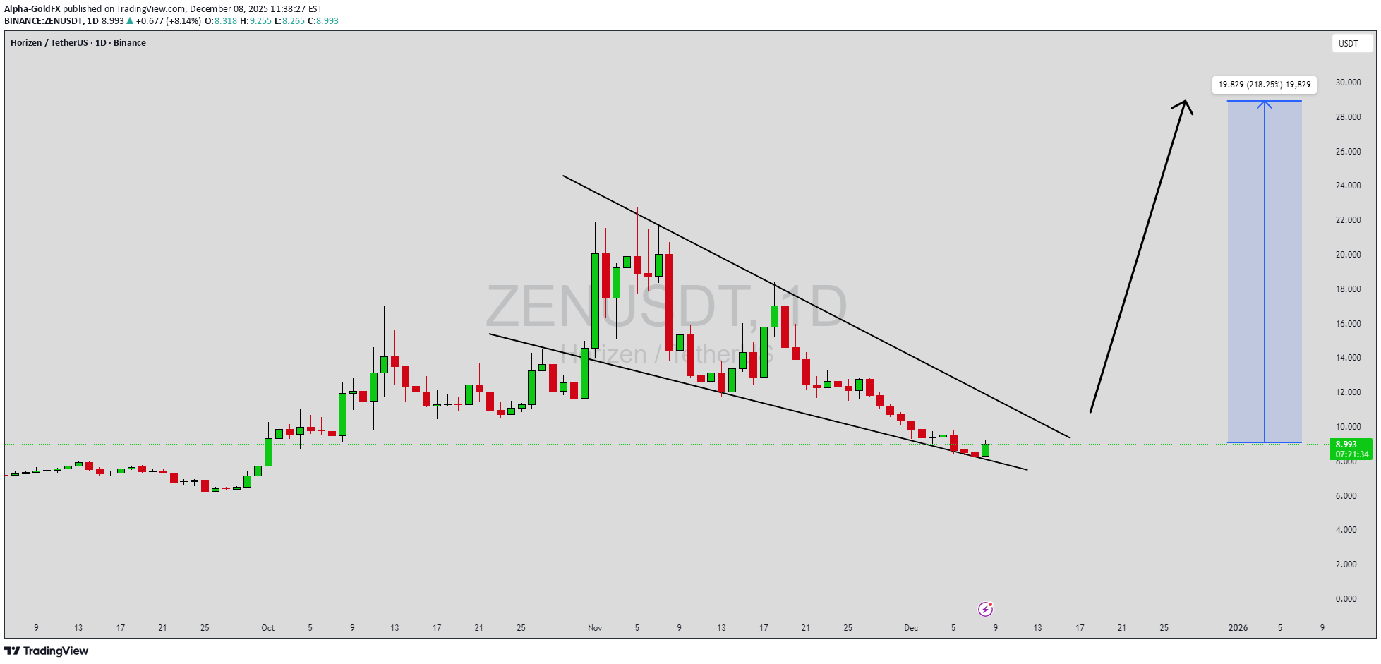 شراءZEN،التحليل الفني،Alpha-GoldFX