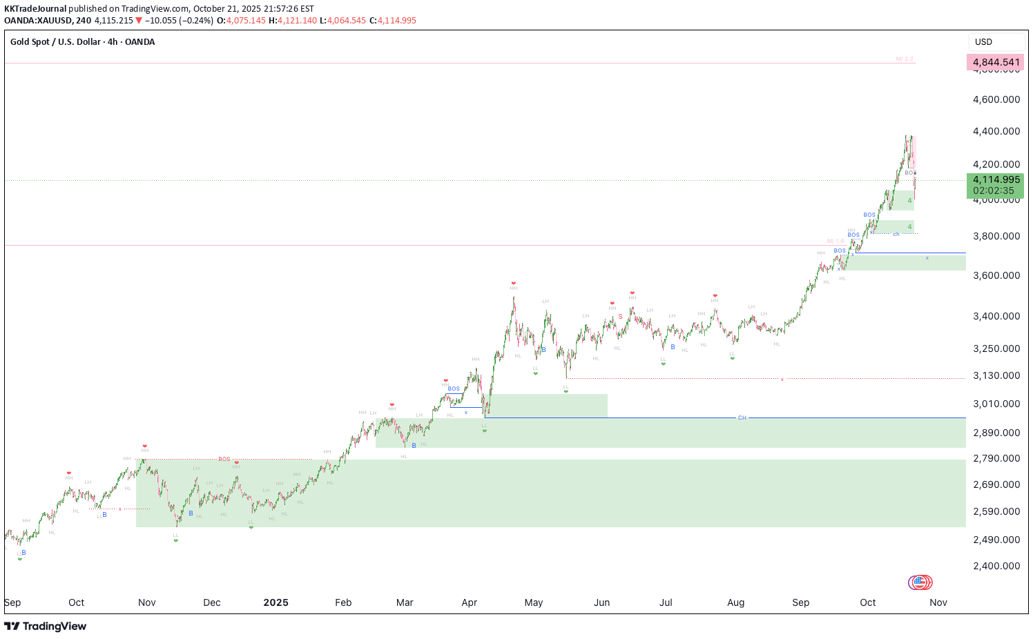 PAXG،تکنیکال،KKTradeJournal