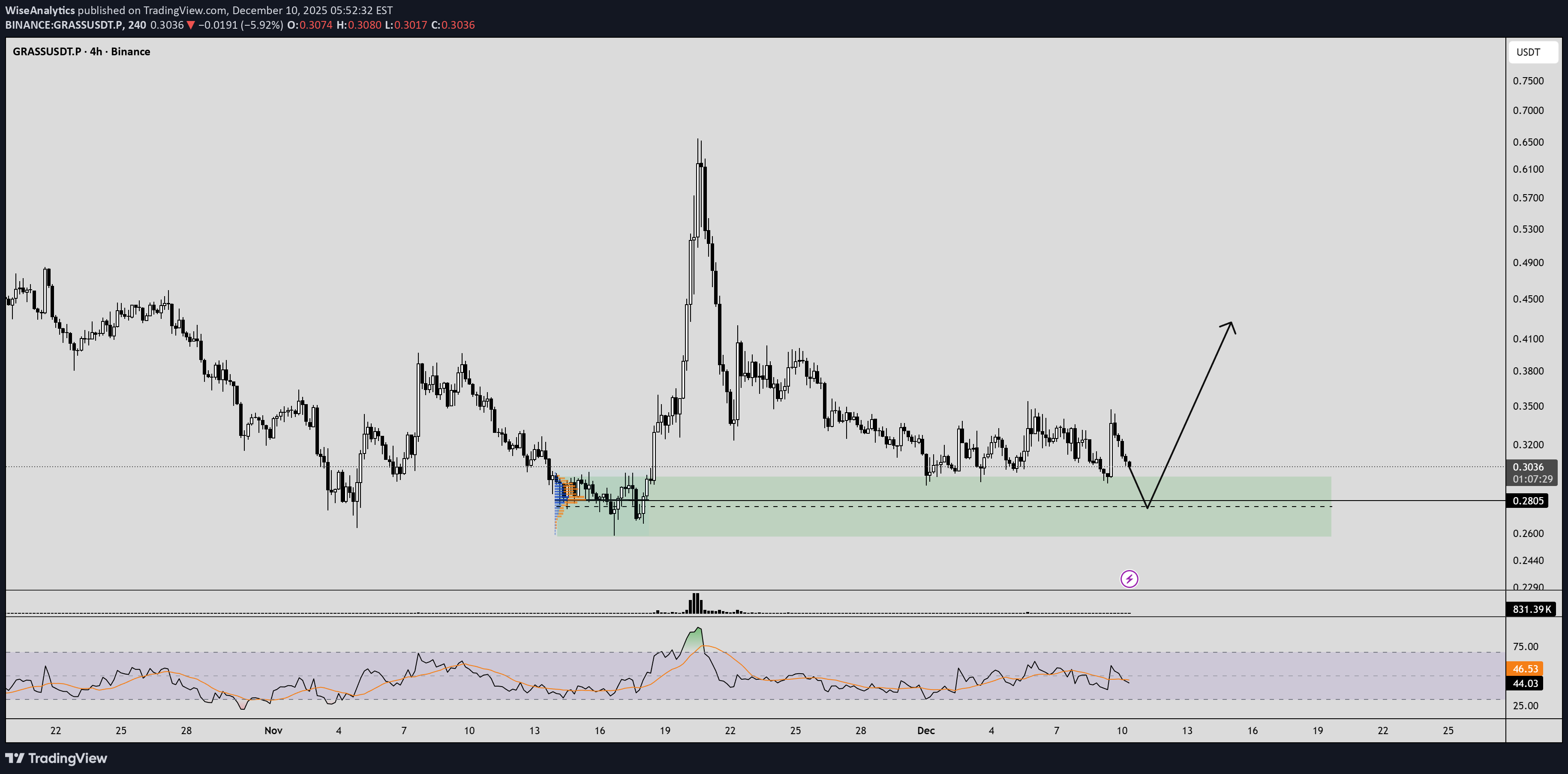 خریدGRASS،تکنیکال،WiseAnalytics