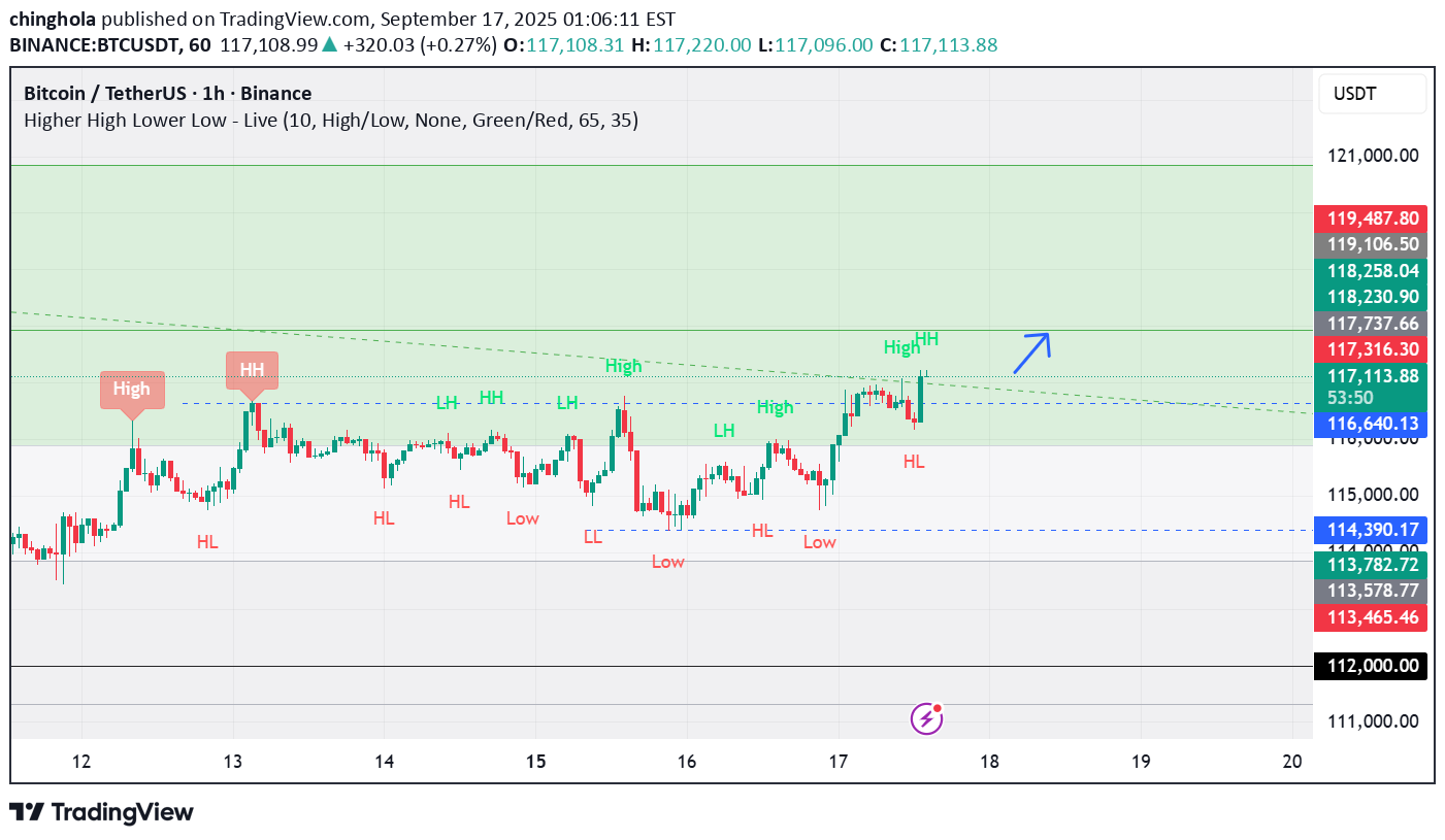 خریدBTC،تکنیکال،chinghola