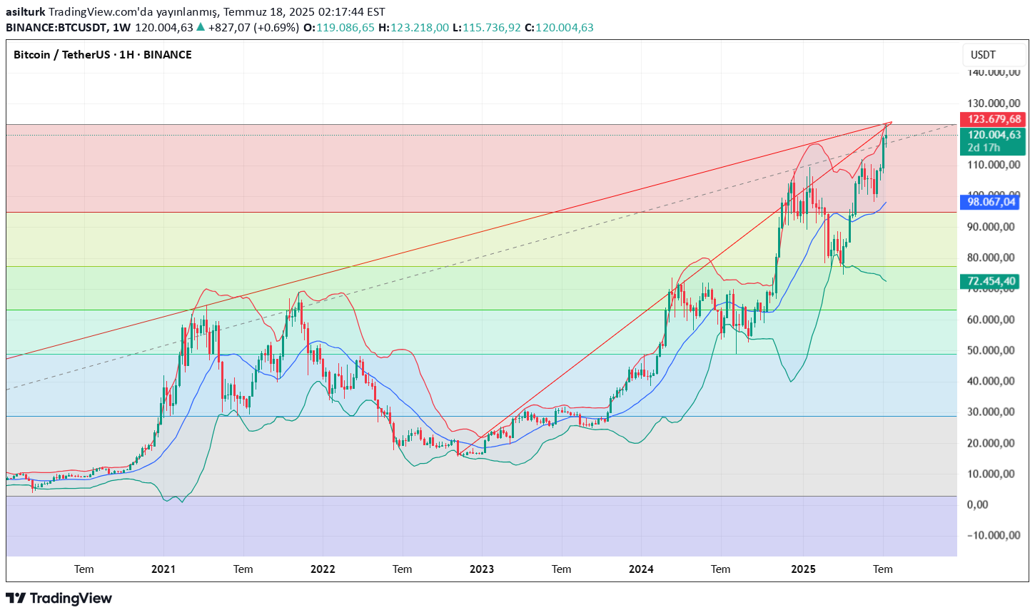 BTC،Technical،asilturk