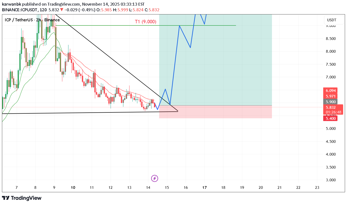 خریدICP،تکنیکال،karwanbk