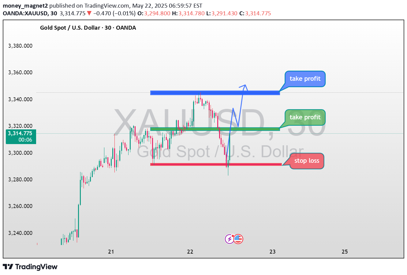 BuyPAXG،Technical،money_magnet2