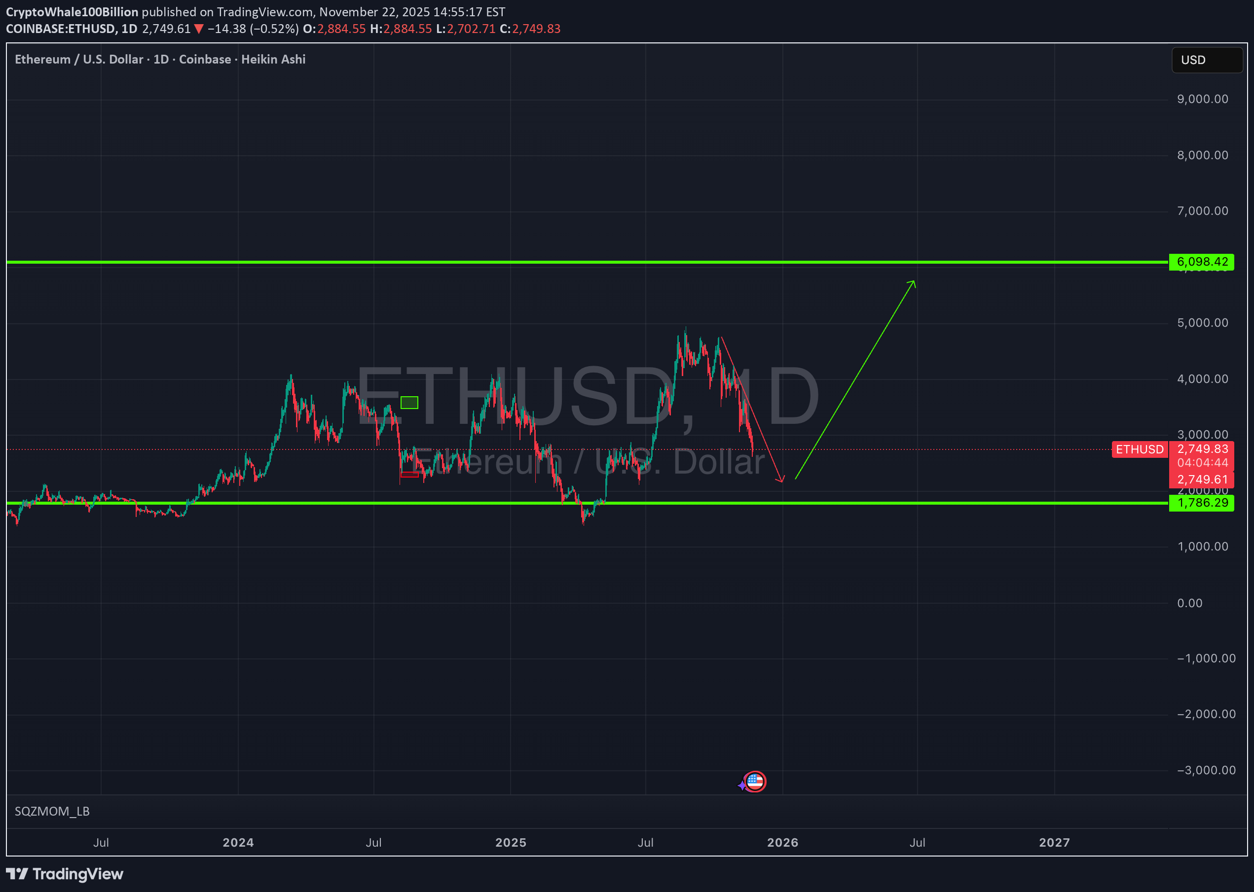 خریدETH،تکنیکال،CryptoWhale100Billion