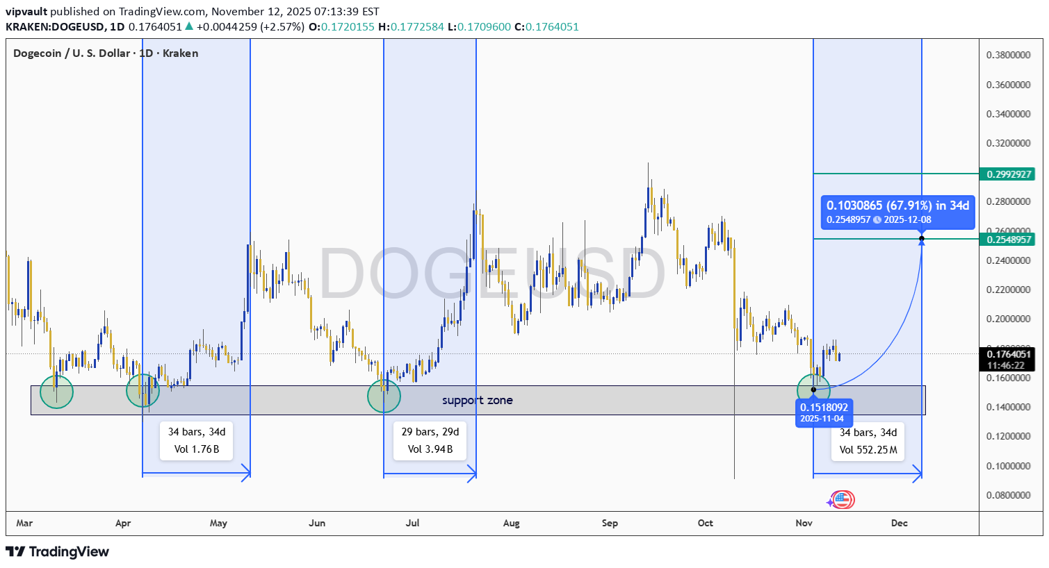 شراء،التحليل الفني،vipvault