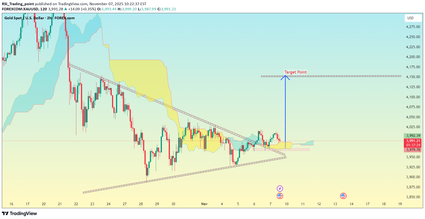 خریدPAXG،تکنیکال،RSI_Trading_point